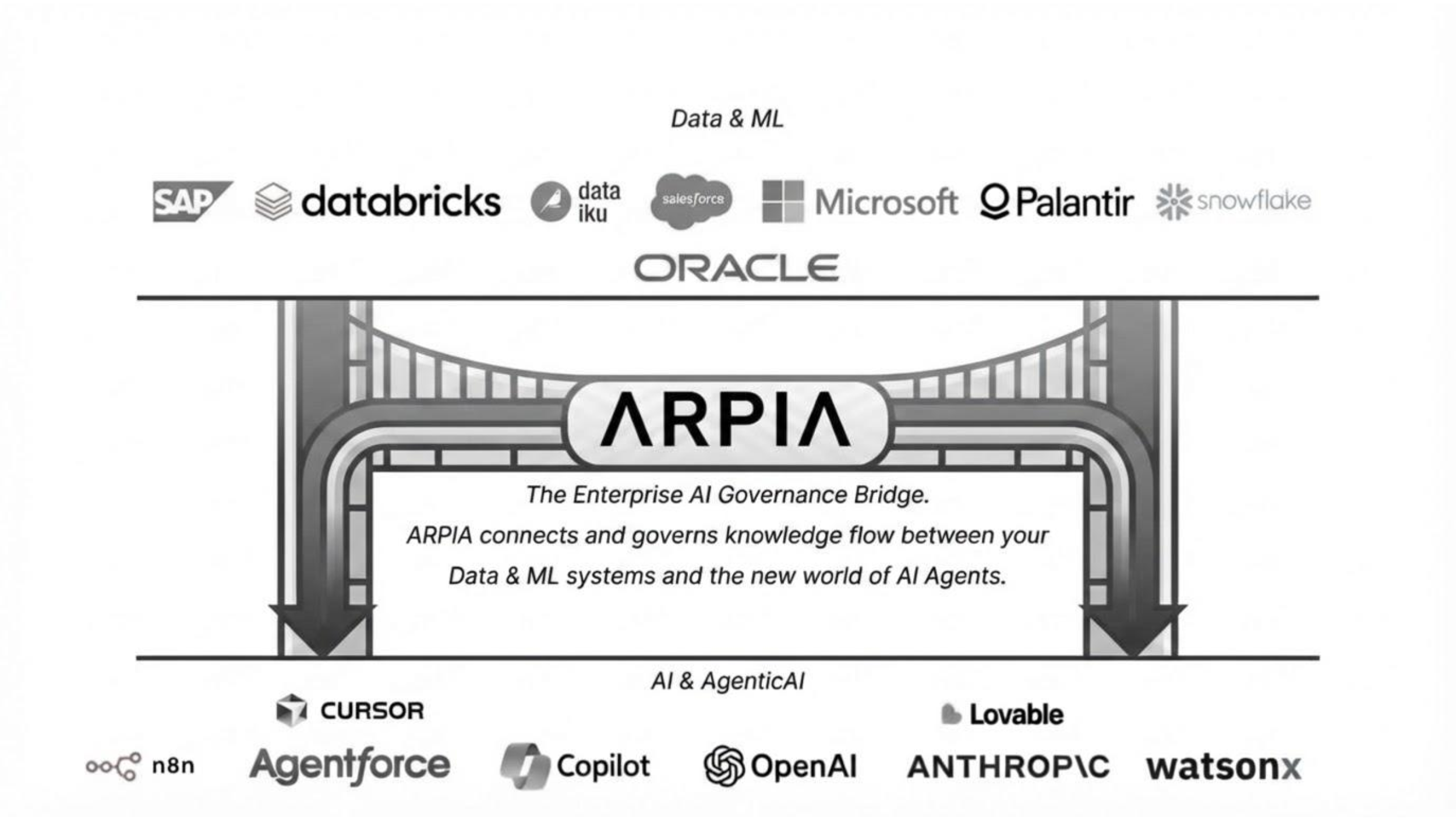 Diagram showing the missing Intelligence Execution Layer between enterprise data platforms and AI agents