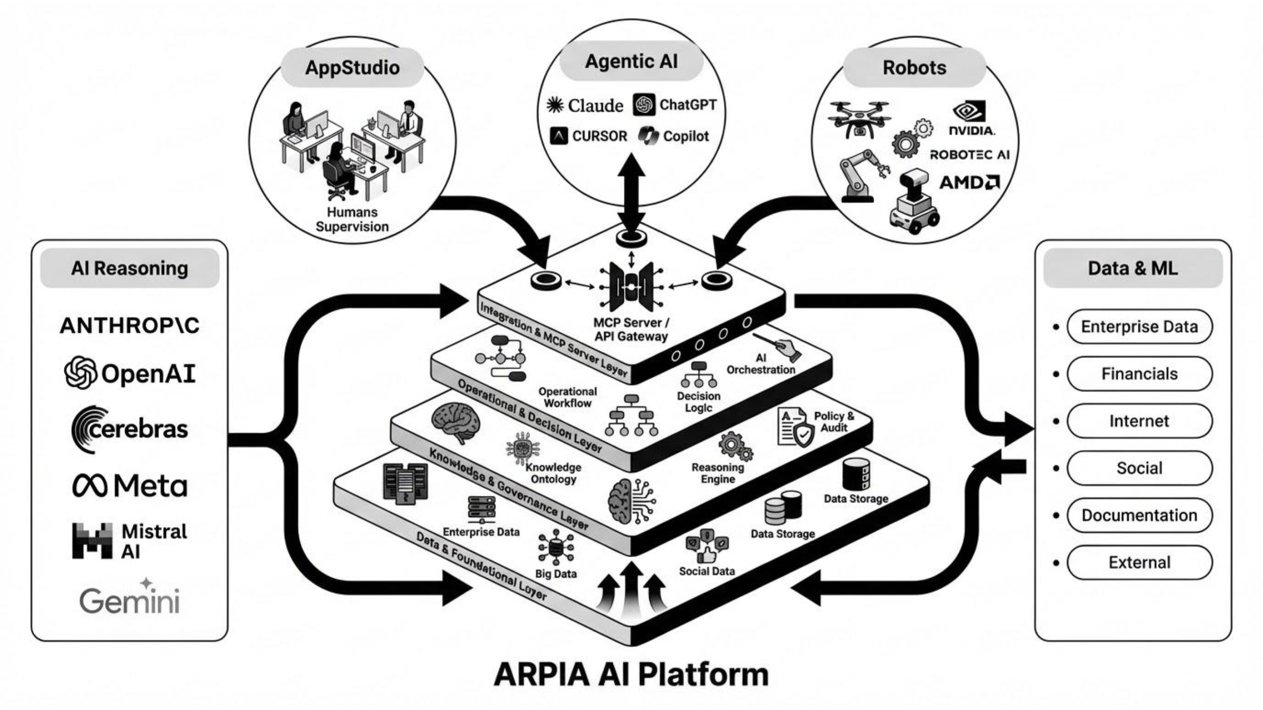 ARPIA platform architecture showing the Data Reflection Layer, Knowledge Ontology, and Execution infrastructure that compounds with every use case deployment